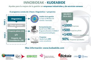 Nueva convocatoria del programa Innobideak-Kudeabide